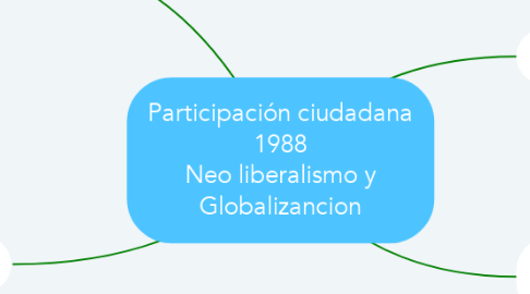 Mind Map: Participación ciudadana 1988 Neo liberalismo y Globalizancion