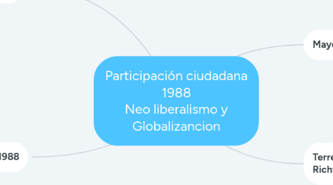 Mind Map: Participación ciudadana 1988 Neo liberalismo y Globalizancion