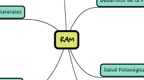 Mind Map: Perspectiva Psicoanalítica Social