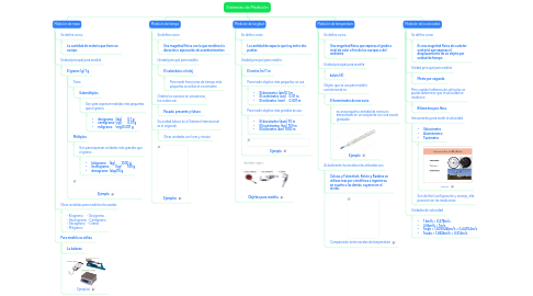 Mind Map: Sistemas de Medición