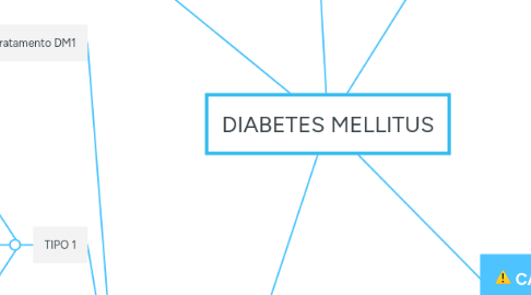 Mind Map: DIABETES MELLITUS