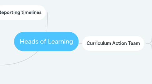 Mind Map: Heads of Learning