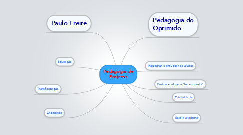 Mind Map: Pedagogia de Projetos