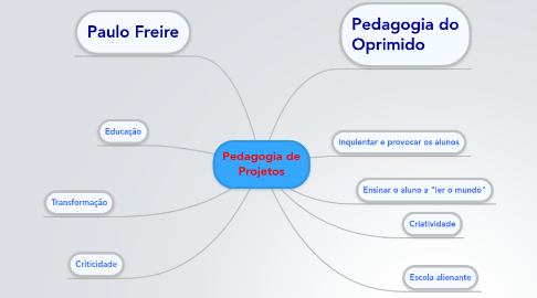 Mind Map: Pedagogia de Projetos