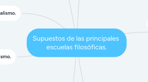 Mind Map: Supuestos de las principales escuelas filosóficas.