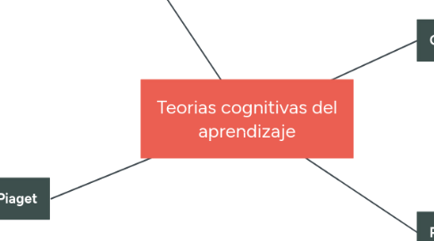 Mind Map: Teorias cognitivas del aprendizaje