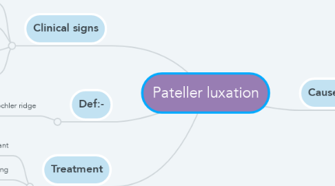 Mind Map: Pateller luxation