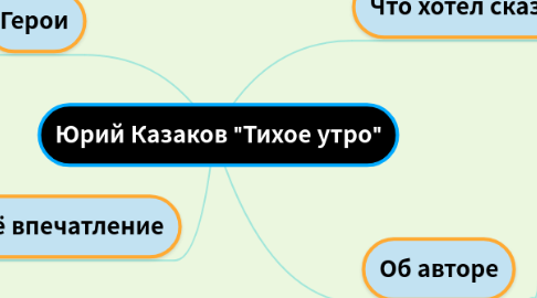 Mind Map: Юрий Казаков "Тихое утро"