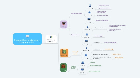 Mind Map: E-evaluación de la asignatura Competencias TIC