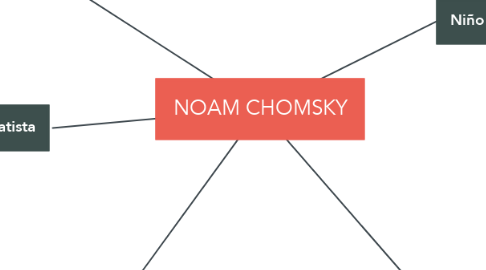 Mind Map: NOAM CHOMSKY