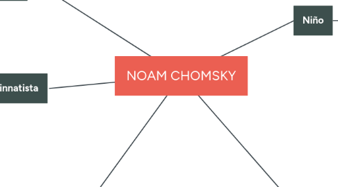 Mind Map: NOAM CHOMSKY