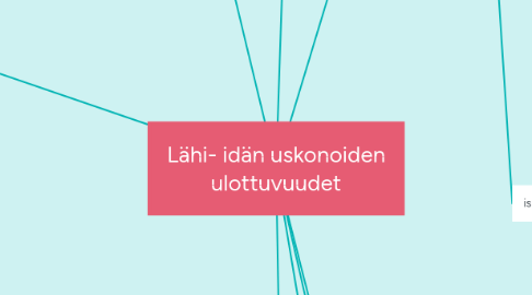 Mind Map: Lähi- idän uskonoiden ulottuvuudet