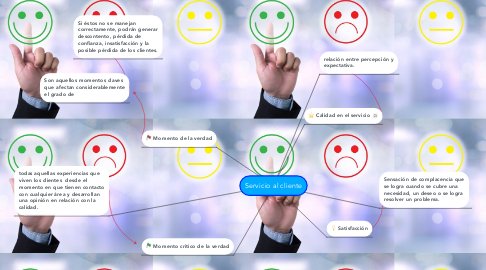 Mind Map: Servicio al cliente