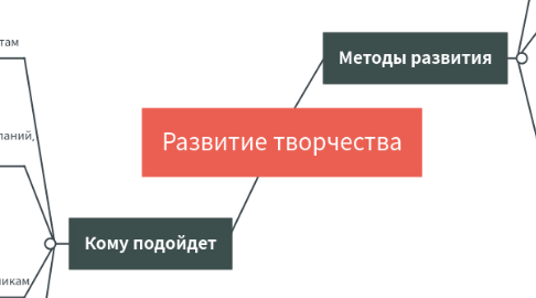 Mind Map: Развитие творчества