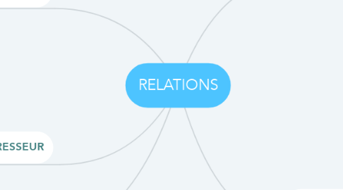 Mind Map: RELATIONS