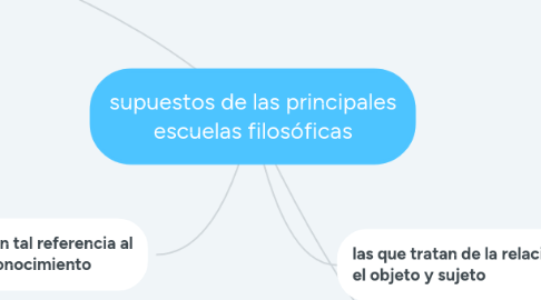 Mind Map: supuestos de las principales escuelas filosóficas