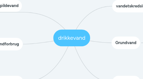 Mind Map: drikkevand
