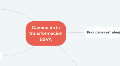 Mind Map: Camino de la transformación BBVA