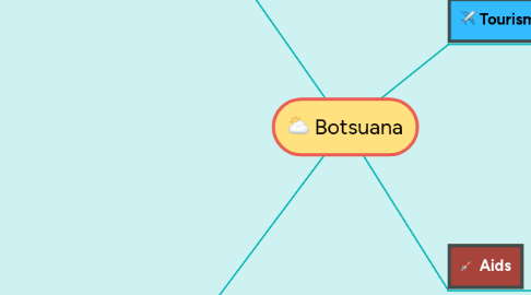 Mind Map: Botsuana