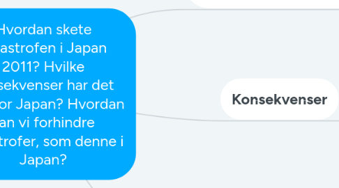 Mind Map: Hvordan skete katastrofen i Japan 2011? Hvilke konsekvenser har det haft for Japan? Hvordan kan vi forhindre katastrofer, som denne i Japan?