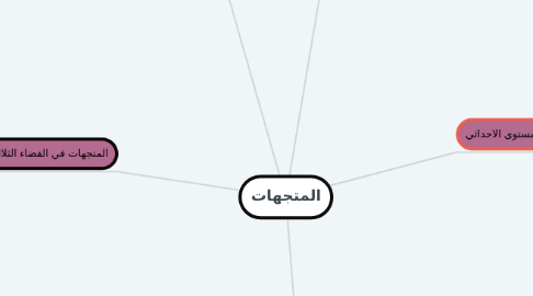 Mind Map: المتجهات