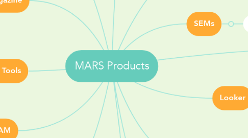 Mind Map: MARS Products