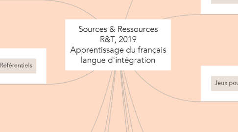 Mind Map: Sources & Ressources R&T, 2019 Apprentissage du français langue d'intégration