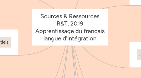 Mind Map: Sources & Ressources R&T, 2019 Apprentissage du français langue d'intégration