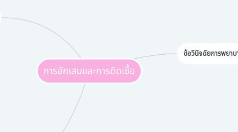 Mind Map: การอักเสบและการติดเชื้อ