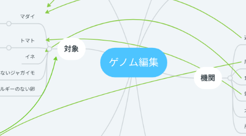 Mind Map: ゲノム編集