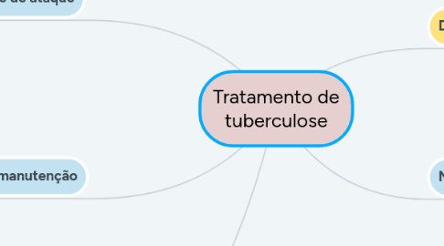 Mind Map: Tratamento de tuberculose
