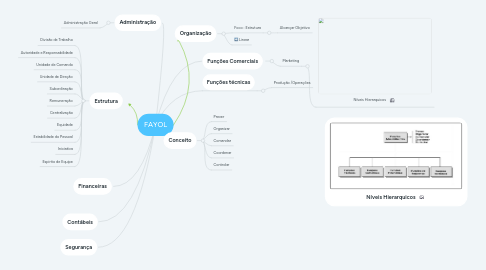 Mind Map: FAYOL