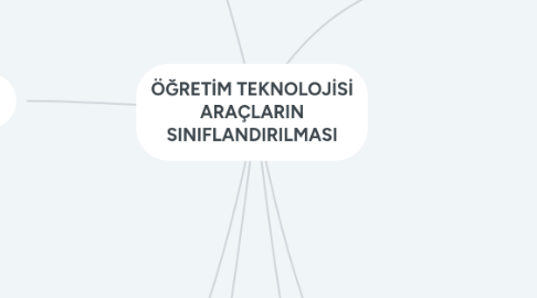 Mind Map: ÖĞRETİM TEKNOLOJİSİ ARAÇLARIN SINIFLANDIRILMASI