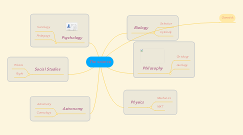 Mind Map: The science