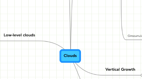 Mind Map: Clouds