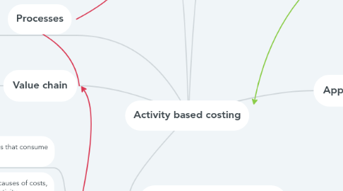 Mind Map: Activity based costing