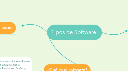 Mind Map: Tipos de Software.