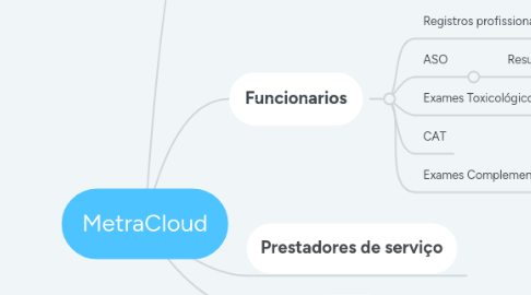 Mind Map: MetraCloud