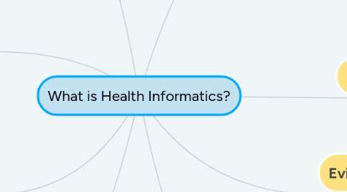 Mind Map: What is Health Informatics?