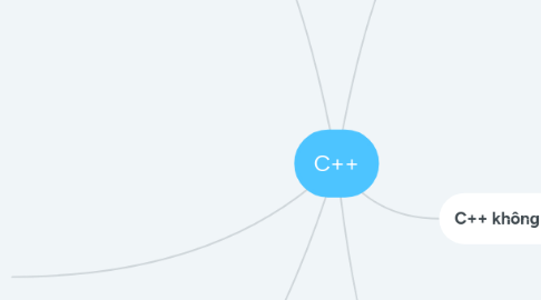 Mind Map: C++