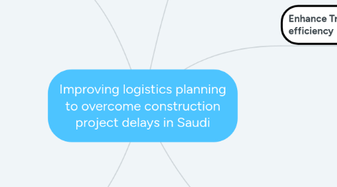 Mind Map: Improving logistics planning to overcome construction project delays in Saudi