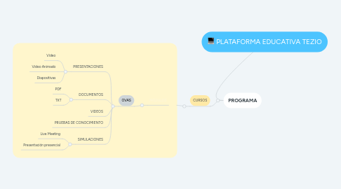 Mind Map: PLATAFORMA EDUCATIVA TEZIO