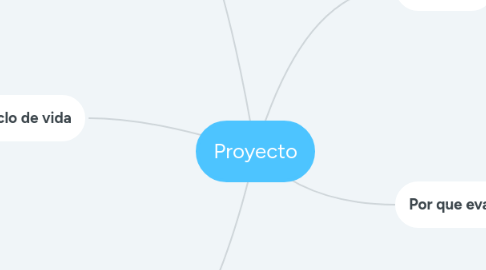 Mind Map: Proyecto