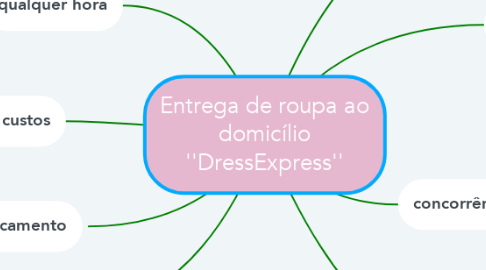 Mind Map: Entrega de roupa ao domicílio ''DressExpress''
