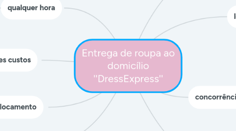 Mind Map: Entrega de roupa ao domicílio ''DressExpress''