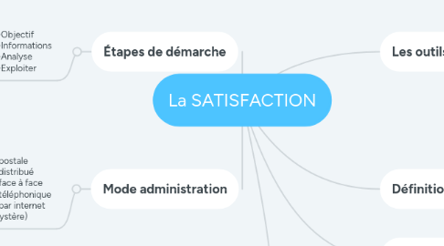 Mind Map: La SATISFACTION