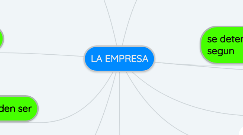 Mind Map: LA EMPRESA