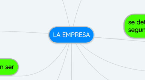 Mind Map: LA EMPRESA