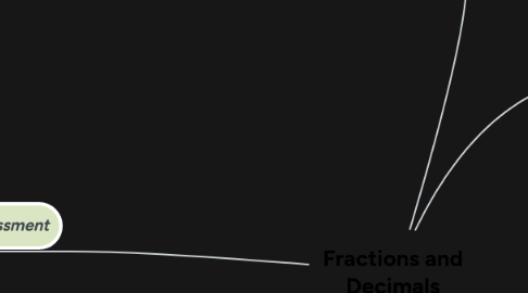 Mind Map: Fractions, Decimals, Geometry