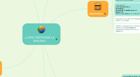 Mind Map: ¿COMO GESTIONAR LA BASURA?